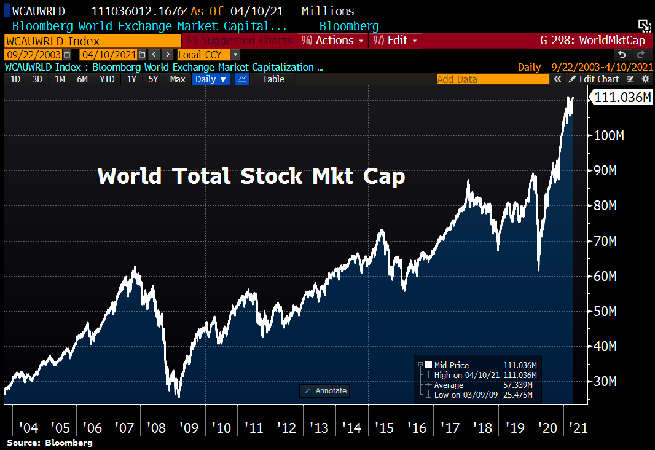 Global stocks are now worth $111 trillion, a fresh all ...